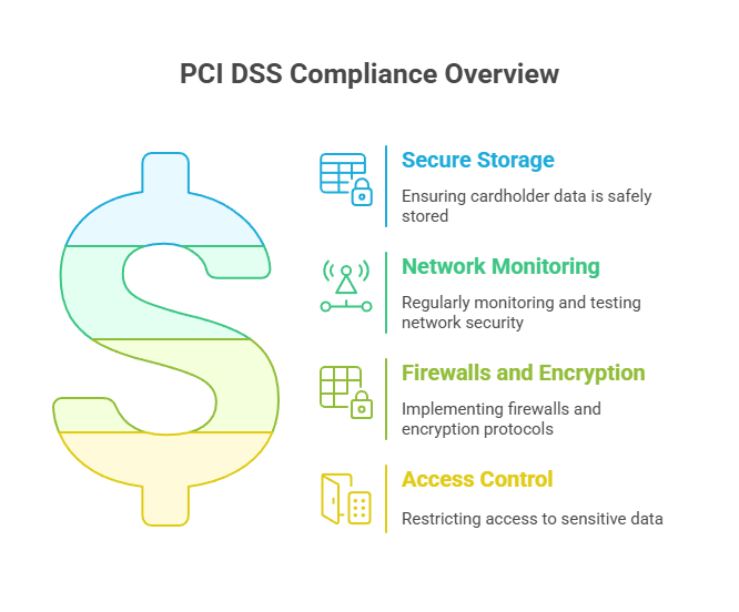 Image Describing the PCI DSS Compliance Overview