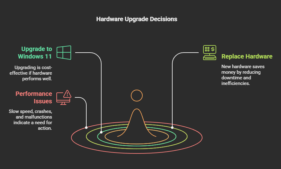 image showing performance needs to upgrade to windows 11