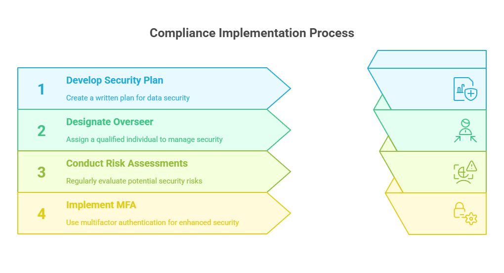 Image describing the compliance implementation process