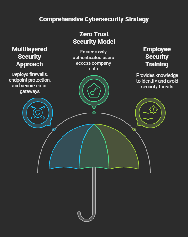 describes cybersecurity strategy