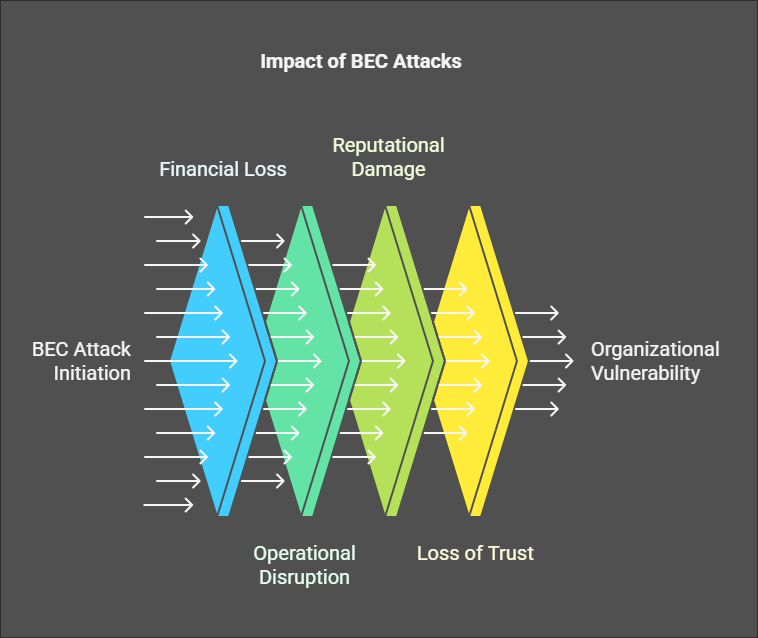 image describing impact of Business email compromise attacks