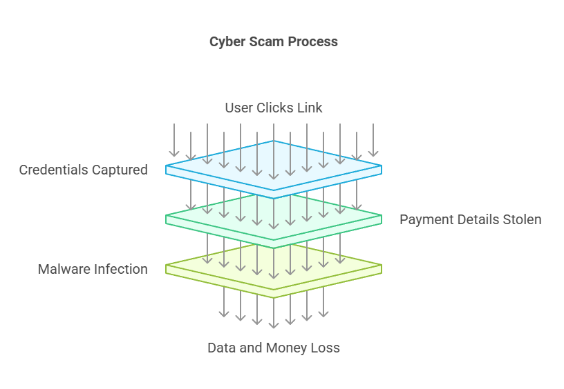Describes the cyber-scam process