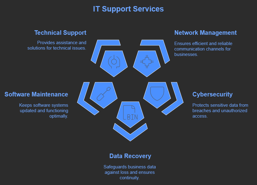 describes IT support