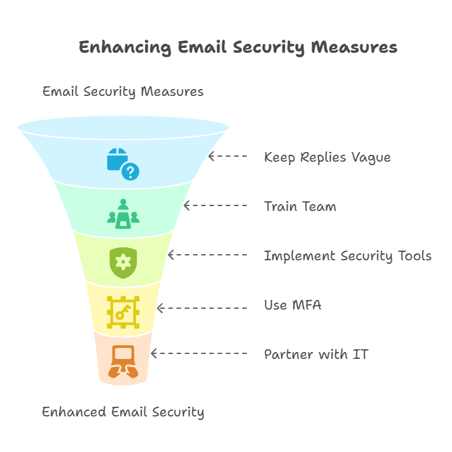 Describes what to do to enhance email security measures