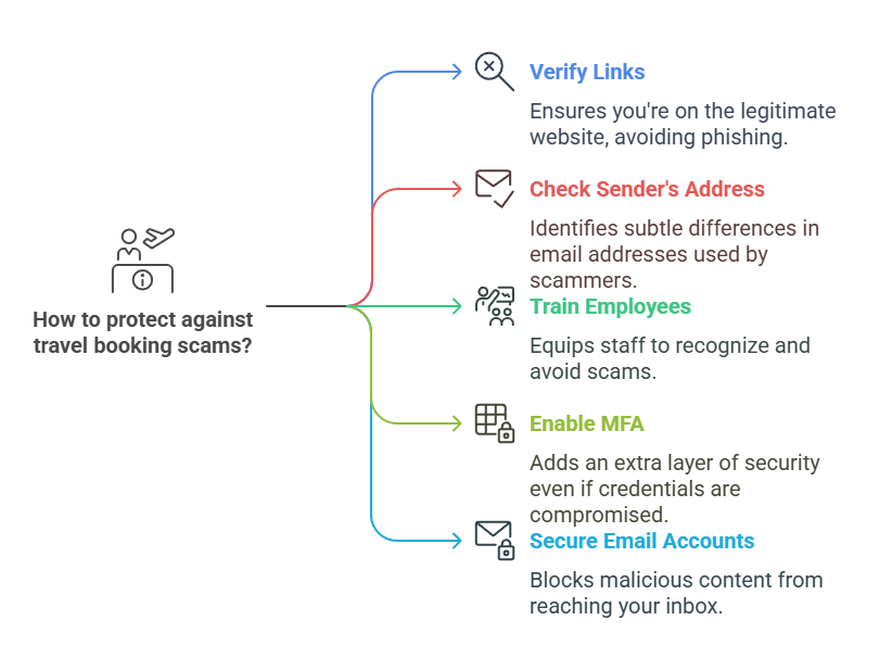 Tells how to protect yourself against travel booking scams