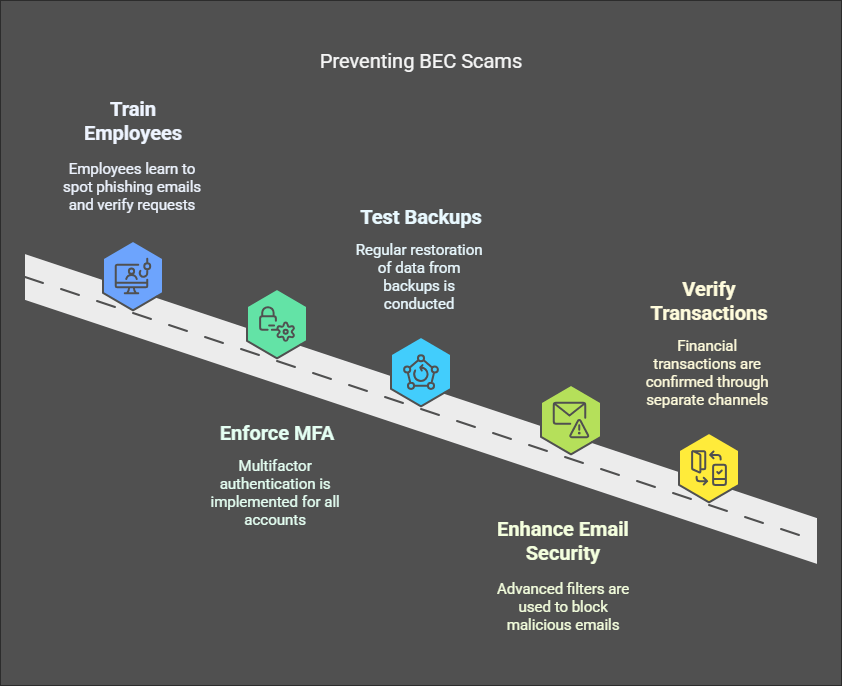 image describing preventing business email compromise scams