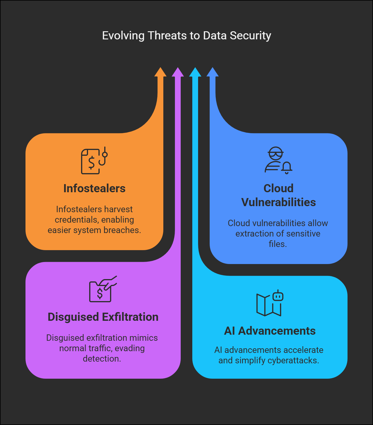 Describes the four evolving threats to data security
