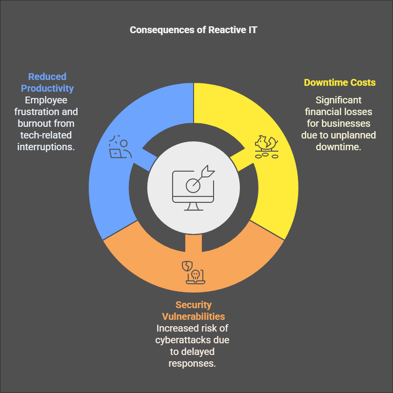 From Reactive To Proactive: Why Your IT Strategy Needs An Upgrade