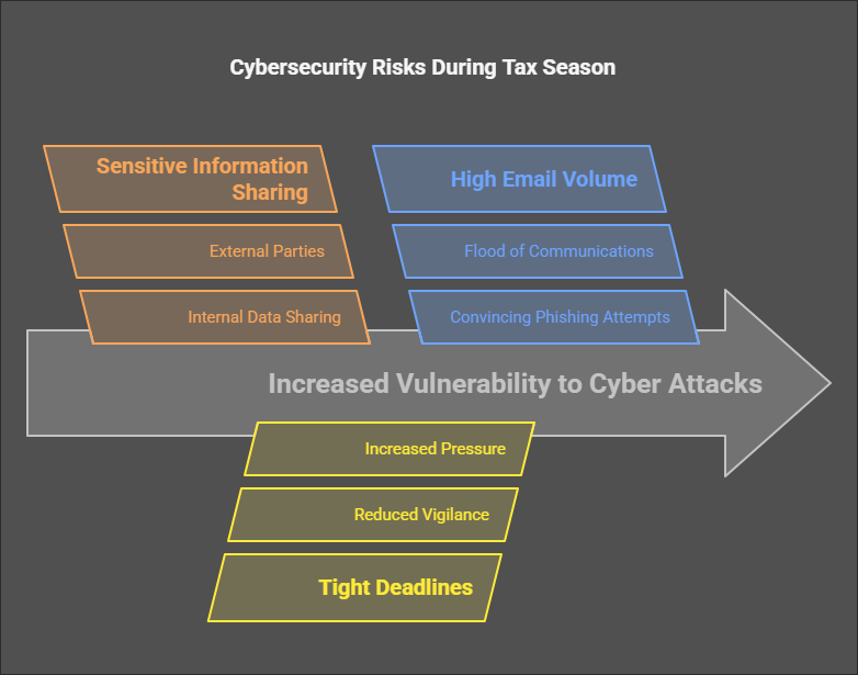 Cybercriminals Love Tax Season – Here’s How To Protect Your Business