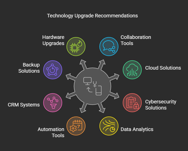 recommends technology upgrades