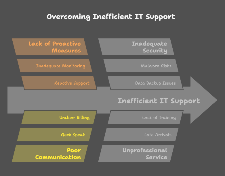 How Business Owners Can Eliminate Costly Tech Problems Immediately
