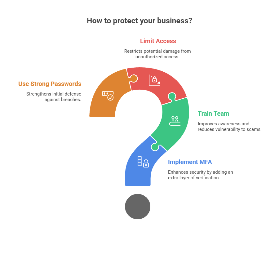 Image describing how to protect your business
