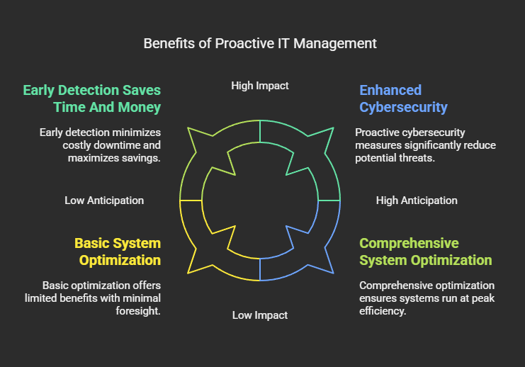 image describing the case for proactive IT management