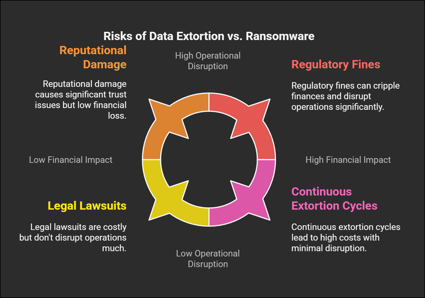 Describing the risks of Data Extortion vs. Ransomware