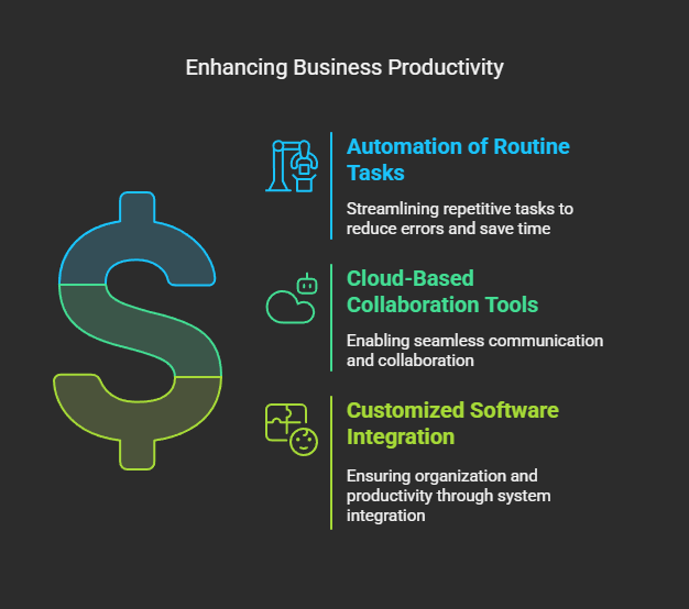 describes enhancing business productivity in IT