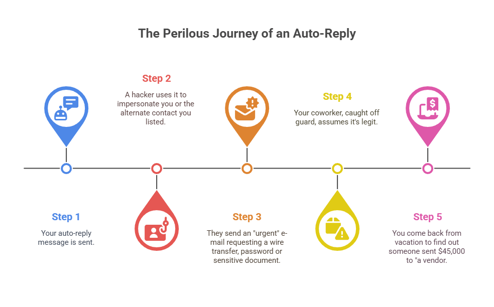 Describes the process of how a hacker uses auto replies to scam and impersonate