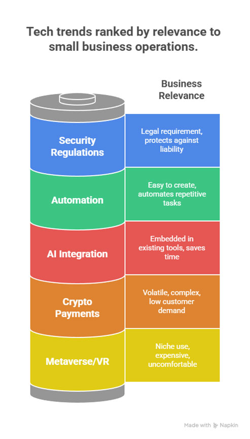 2026 Tech Trends: What Small Businesses Should Actually Pay Attention To (And What You Can Ignore)